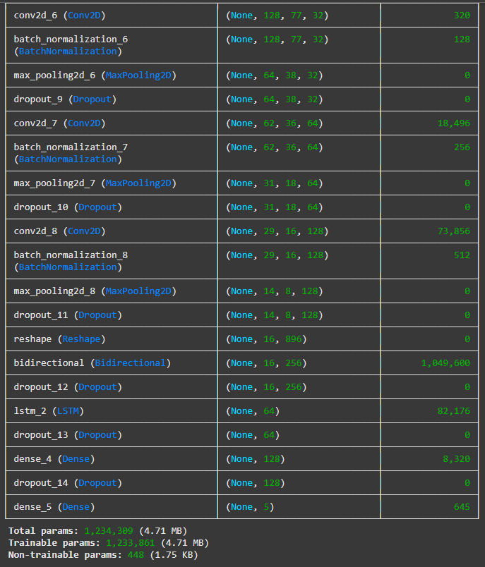 CNN LSTM Model