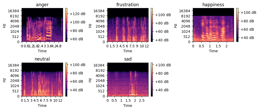 Spectograms