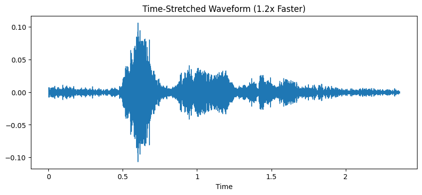 Time-Stretched Waveform
