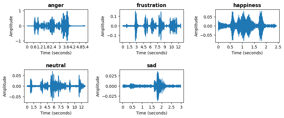 Waveforms